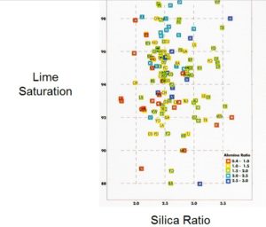 Lime Saturation - silica ratio