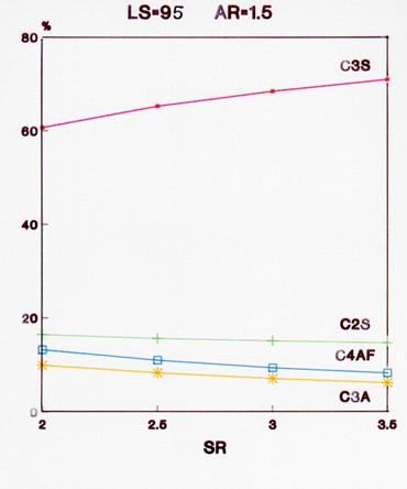 Clinker Minerals as Function of SR