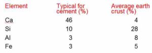 Requirement Cement vs. Offer Earth Crust Element Typical for Average earth cement (%) crust (%) Ca 46 4 Si 10 28 Al 3 8 Fe 3 5