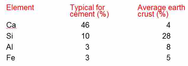 Requirement Cement vs. Offer Earth Crust ElementTypical for Average earth cement (%) crust (%) Ca 46 4 Si 10 28 Al 3 8 Fe 3 5