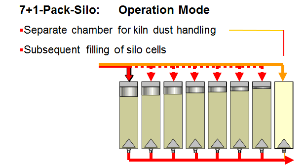 7+1 packing silo