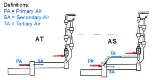 AT (Air Through) and AS (Air Separate)