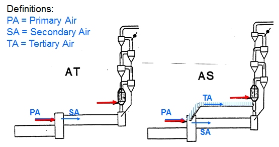 AT (Air Through) and AS (Air Separate)