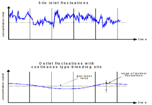 Aerated Gravity Systems Blending Behavior silo inlet flucuation