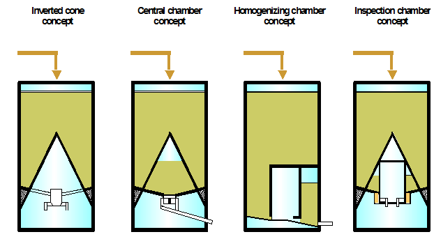 Aerated Gravity Systems Inverted Cone Silos