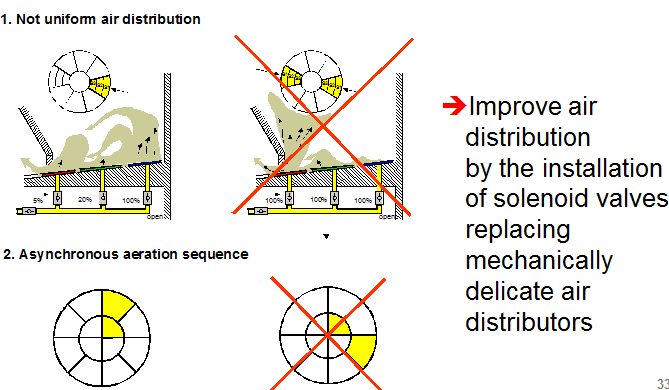 Aeration Air Problems with Distribution