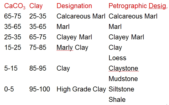 CaCO3Clay Designation Petrographic Desig. 65-75 25-35 Calcareous Marl Calcareous Marl 35-65 35-65 Marl Marl 25-35 65-75 Clayey Marl Clayey Marl 15-25 75-85 Marly Clay Clay Loess 5-15 85-95 Clay Claystone Mudstone 0-5 95-100 High Grade Clay Siltstone Shale