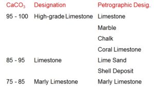 CaCO3 Designation Petrographic Desig. 95 - 100 High-grade Limestone Limestone Marble Chalk Coral Limestone 85 - 95 Limestone Lime Sand Shell Deposit 75 - 85 Marly Limestone Marly Limestone