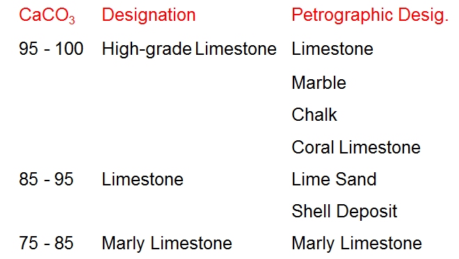 CaCO3Designation Petrographic Desig. 95 - 100 High-grade Limestone Limestone Marble Chalk Coral Limestone 85 - 95 Limestone Lime Sand Shell Deposit 75 - 85 Marly Limestone Marly Limestone