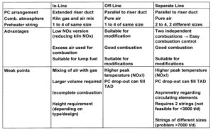 Comparison of Calciner Arrangements