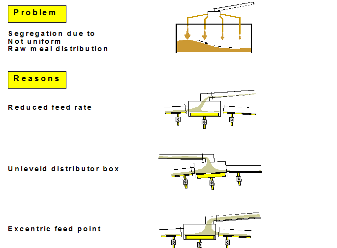 Continuous Blending Silos Problems