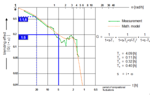 Continuous blending silos can hardly deal with long term compositional fluctuations