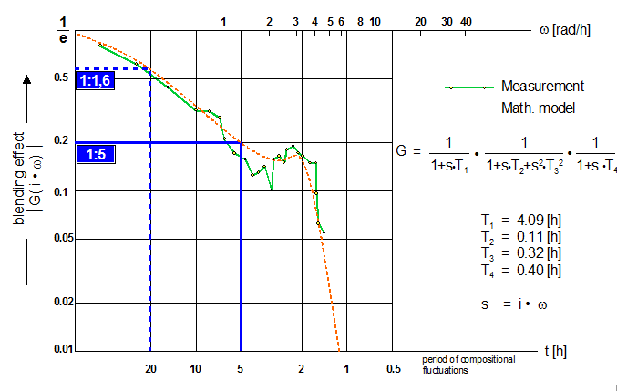 Continuous blending silos can hardly deal with long term compositional fluctuations