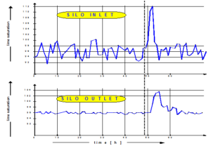 Continuous blending silos can hardly deal with peak step type compositional fluctuations