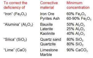 To correct the Corrective Minimum deficiency of material concentration “Iron” (Fe2O3) Iron Ore 60% Fe2O3 Pyrites Ash 60-90% Fe2O3 “Alumina” (Al2O3) Bauxite 50% Al2O3 Laterite 25% Al2O3 Kaolinite 40% Al2O3 “Silica” (SiO2) Quartz sand 80% SiO2 Quartzite 80% SiO2 “Lime” (CaO) Limestone 90% CaCO3 Marble