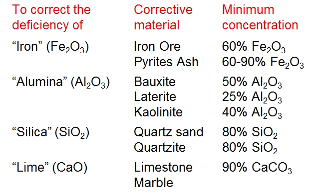 To correct theCorrective Minimum deficiency of material concentration “Iron” (Fe2O3) Iron Ore 60% Fe2O3 Pyrites Ash 60-90% Fe2O3 “Alumina” (Al2O3) Bauxite 50% Al2O3 Laterite 25% Al2O3 Kaolinite 40% Al2O3 “Silica” (SiO2) Quartz sand 80% SiO2 Quartzite 80% SiO2 “Lime” (CaO) Limestone 90% CaCO3 Marble