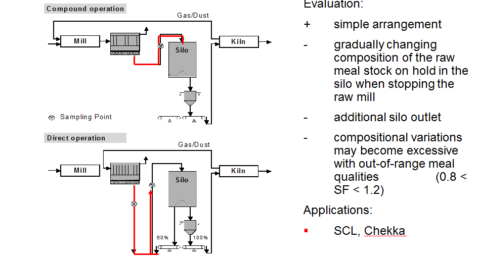 Dilution of Kiln Dust