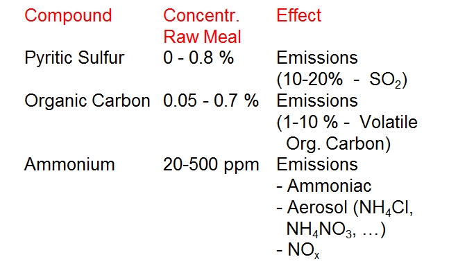 CompoundConcentr. Effect Raw Meal Pyritic Sulfur 0 - 0.8 % Emissions (10-20% - SO2) Organic Carbon 0.05 - 0.7 % Emissions (1-10 % - Volatile Org. Carbon) Ammonium 20-500 ppm Emissions - Ammoniac - Aerosol (NH4Cl, NH4NO3, …) - NOx