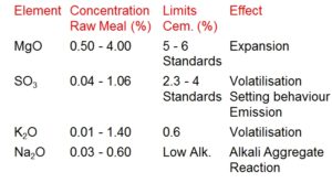 Element Concentration Limits Effect Raw Meal (%) Cem. (%) MgO 0.50 - 4.00 5 - 6 Expansion Standards SO3 0.04 - 1.06 2.3 - 4 Volatilisation Standards Setting behaviour Emission K2O 0.01 - 1.40 0.6 Volatilisation Na2O 0.03 - 0.60 Low Alk. Alkali Aggregate Reaction