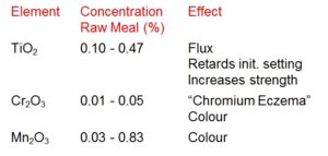 Element Concentration Effect Raw Meal (%) TiO2 0.10 - 0.47 Flux Retards init. setting Increases strength Cr2O3 0.01 - 0.05 “Chromium Eczema” Colour Mn2O3 0.03 - 0.83 Colour