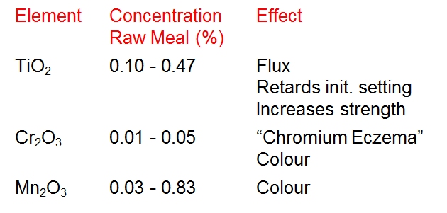 ElementConcentration Effect Raw Meal (%) TiO2 0.10 - 0.47 Flux Retards init. setting Increases strength Cr2O3 0.01 - 0.05 “Chromium Eczema” Colour Mn2O3 0.03 - 0.83 Colour