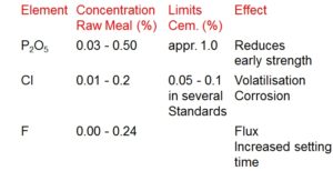 Element Concentration Limits Effect Raw Meal (%) Cem. (%) P2O5 0.03 - 0.50 appr. 1.0 Reduces  early strength Cl 0.01 - 0.2 0.05 - 0.1 Volatilisation in several Corrosion Standards F 0.00 - 0.24 Flux Increased setting time