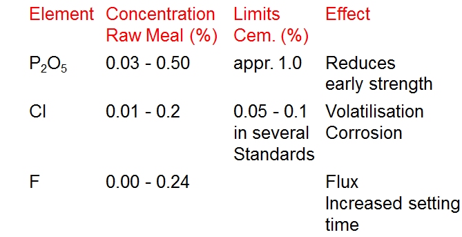 ElementConcentration Limits Effect Raw Meal (%) Cem. (%) P2O5 0.03 - 0.50 appr. 1.0 Reduces  early strength Cl 0.01 - 0.2 0.05 - 0.1 Volatilisation in several Corrosion Standards F 0.00 - 0.24 Flux Increased setting time