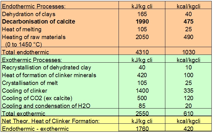 Energy Balance of Process Steps for Clinker Burning