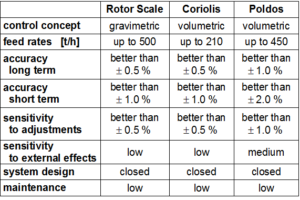Rotor Scale Coriolis Poldos control concept gravimetric volumetric volumetric feed rates [t/h] up to 500 up to 210 up to 450 accuracy long term better than  0.5% better than 0.5% better than 1.0% accuracy short term better than  1.0% better than 1.0% better than 2.0% sensitivity to adjustments better than  0.5% better than 0.5% better than 1.0% sensitivity to external effects low low medium system design closed closed closed maintenance low low low
