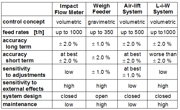 Impact Flow Meter Weigh Feeder Air-lift System L-i-W System control concept volumetric gravimetric volumetric volumetric feed rates [t/h] up to 1000 up to 350 up to 500 up to1000 accuracy long term  2.0% 1.0% 2.0% 2.0% accuracy short term at best  2.0% 2.0% at best 2.0% worse than 2.0% sensitivity to adjustments low 1.0% at best 1.0% low sensitivity to external effects high high low high system design closed open closed closed maintenance low high low high