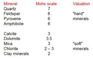 Mineral Mohs scale Valuation Quartz 7 Feldspar 6 "hard" Pyroxene 6 minerals Amphibole 6 Calcite 3 Dolomite 3.5 Mica 3 "soft" Chlorite 2 – 3 minerals Clay minerals 2