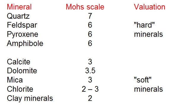 MineralMohs scale Valuation Quartz 7 Feldspar 6 "hard" Pyroxene 6 minerals Amphibole 6 Calcite 3 Dolomite 3.5 Mica 3 "soft" Chlorite 2 – 3 minerals Clay minerals 2