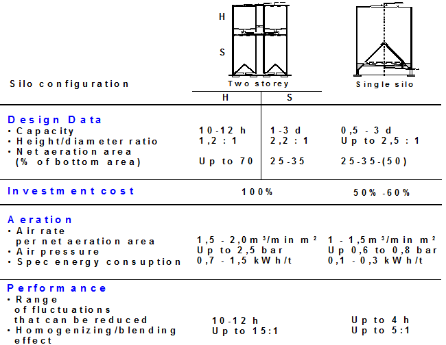 Homogenizing versus Blending