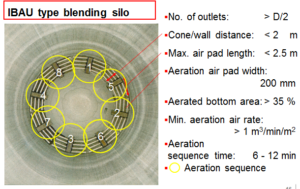 IBAU type blending silo