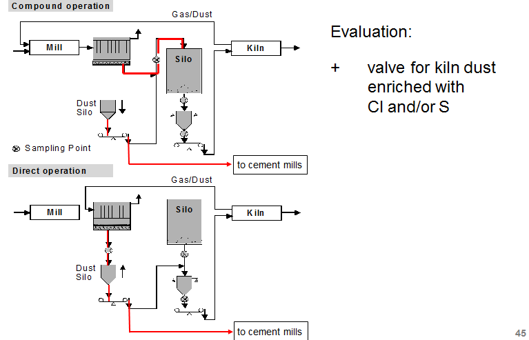 Kiln Dust Handling Proportioning to Cement