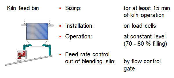 Kiln Feed Proportioning: Bin Design and Operation
