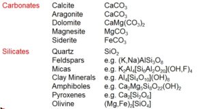 Carbonates Calcite CaCO3 Aragonite CaCO3 Dolomite CaMg(CO3)2 Magnesite MgCO3 Siderite FeCO3 Silicates Quartz SiO2 Feldspars e.g. (K,Na)AlSi3O8 Micas e.g. K2Al4[Si6Al2O20](OH,F)4 Clay Minerals e.g. Al4[Si4O10](OH)8 Amphiboles e.g. Ca2Mg5Si8O22(OH)2 Pyroxenes e.g. Ca2[Si2O6] Olivine (Mg,Fe)2[SiO4]