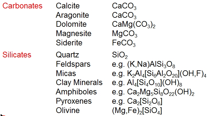 CarbonatesCalcite CaCO3 Aragonite CaCO3 Dolomite CaMg(CO3)2 Magnesite MgCO3 Siderite FeCO3 Silicates Quartz SiO2 Feldspars e.g. (K,Na)AlSi3O8 Micas e.g. K2Al4[Si6Al2O20](OH,F)4 Clay Minerals e.g. Al4[Si4O10](OH)8 Amphiboles e.g. Ca2Mg5Si8O22(OH)2 Pyroxenes e.g. Ca2[Si2O6] Olivine (Mg,Fe)2[SiO4]