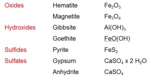Oxides Hematite Fe2O3 Magnetite Fe3O4 Hydroxides Gibbsite Al(OH)3 Goethite FeO(OH) Sulfides Pyrite FeS2 Sulfates Gypsum CaSO4 x 2 H2O Anhydrite CaSO4