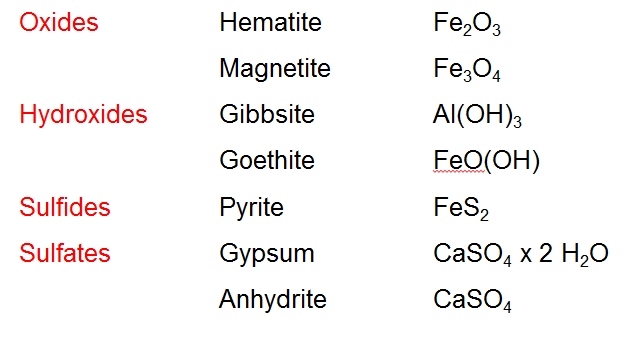 OxidesHematite Fe2O3 Magnetite Fe3O4 Hydroxides Gibbsite Al(OH)3 Goethite FeO(OH) Sulfides Pyrite FeS2 Sulfates Gypsum CaSO4 x 2 H2O Anhydrite CaSO4