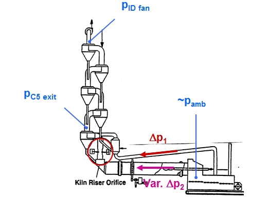 O2 Control for PC/BZ: Kiln Riser Orifice