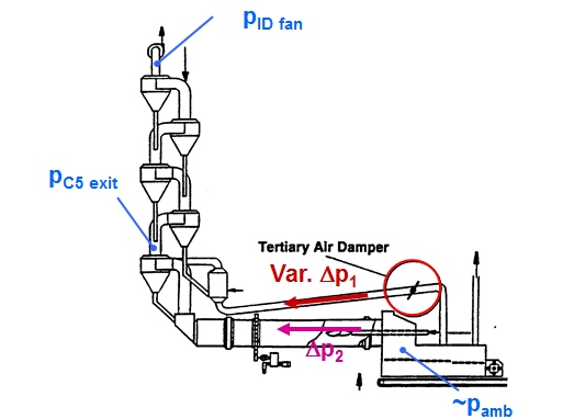 O2 Control for PC/BZ: Tertiary Air Damper
