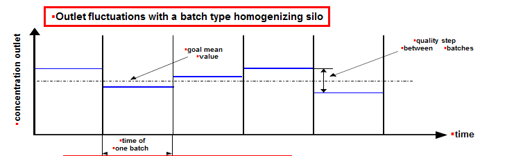 Outlet fluctuations with a batch type homogenizing silo