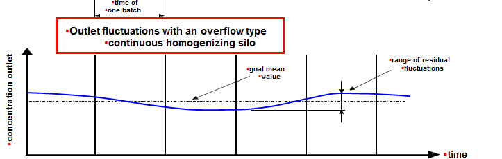 Outlet fluctuations with an overflow type continuous homogenizing silo