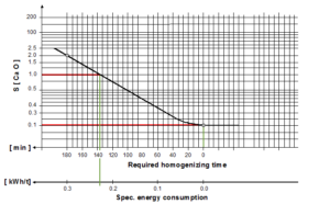 Performance Diagram of Batch Type Homogenizing Silo