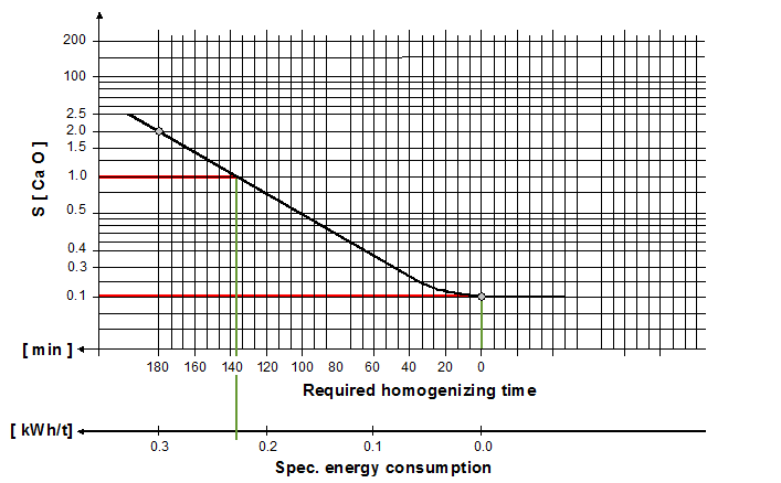 Performance Diagram of Batch Type Homogenizing Silo