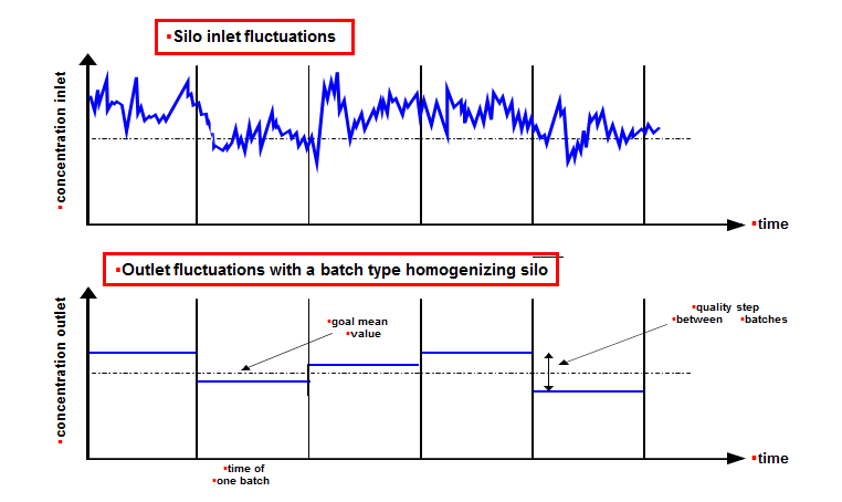 Performance Diagram of Batch Type Homogenizing Silollll