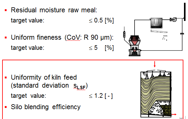 Raw Meal Preparation Performance Indicators