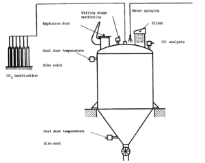 Safety Measures for Coal Dust Silos