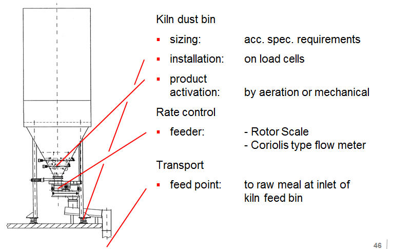 Separate Kiln Dust Bin Design Concept